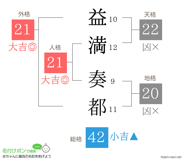 益満 奏都さんの姓名判断結果