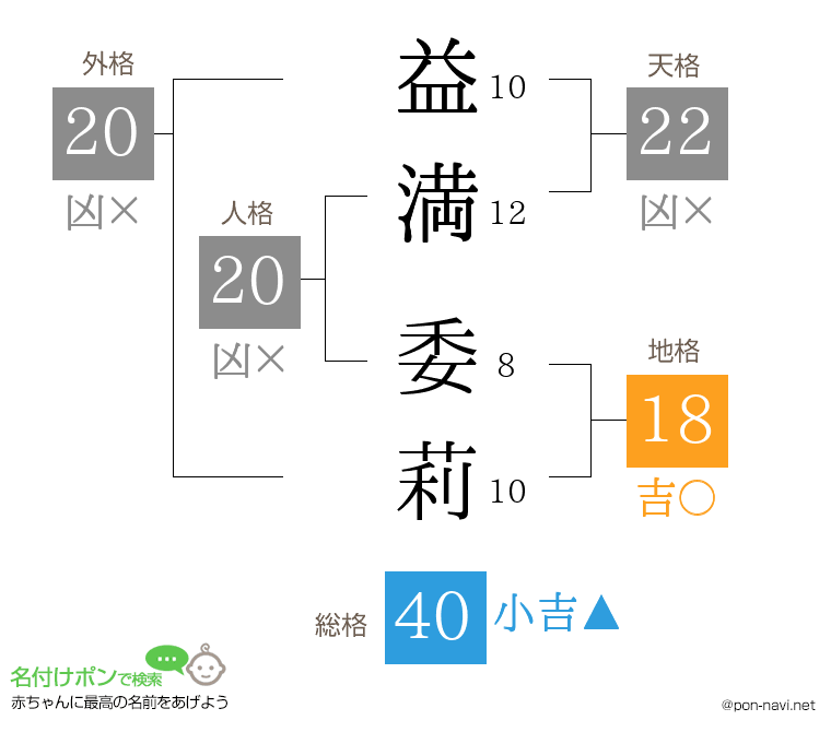 益満 委莉さんの姓名判断結果
