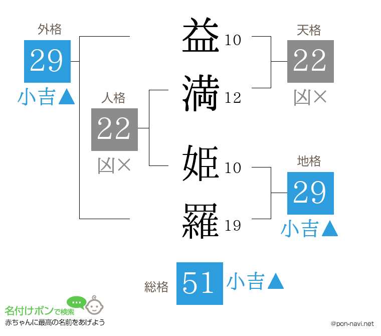 益満 姫羅さんの姓名判断結果
