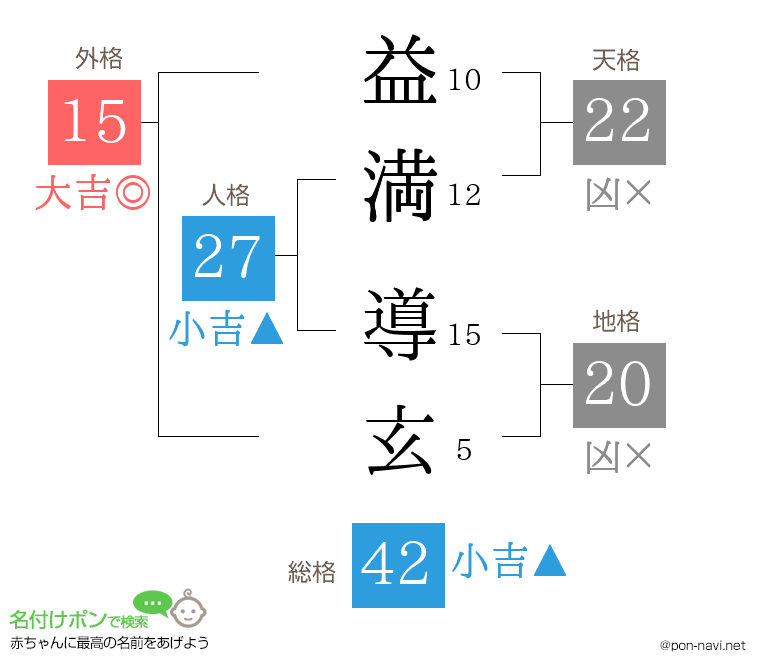 益満 導玄さんの姓名判断結果