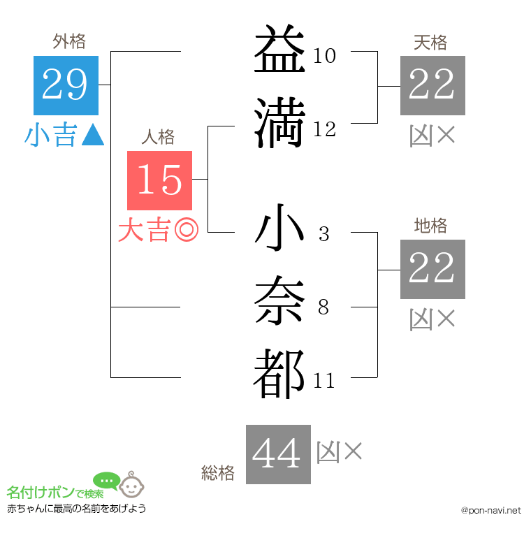 益満 小奈都さんの姓名判断結果