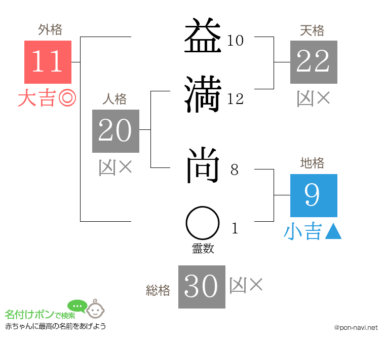 益満 尚さんの姓名判断結果