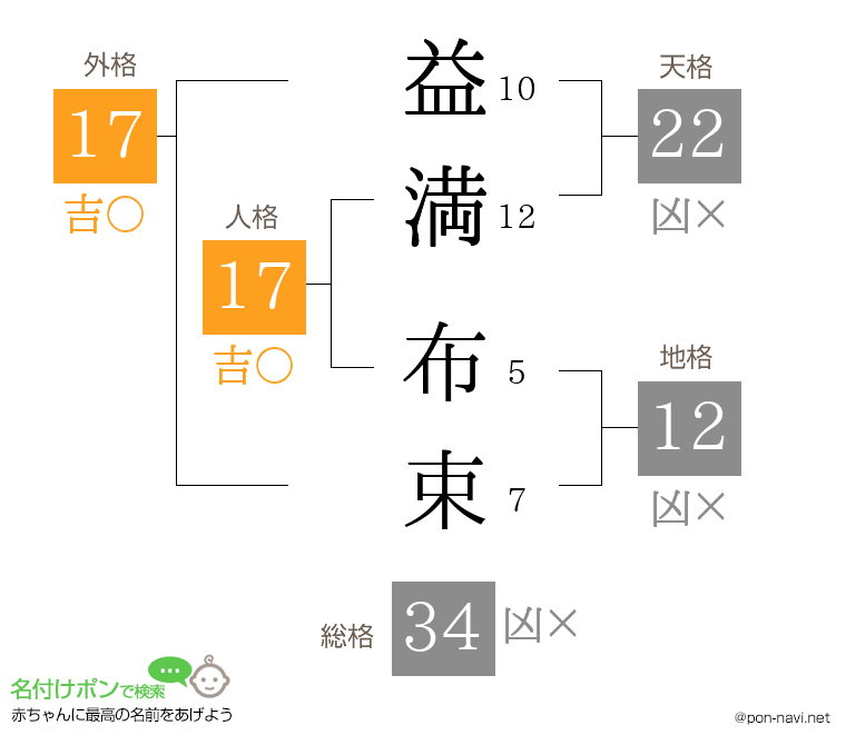 益満 布束さんの姓名判断結果