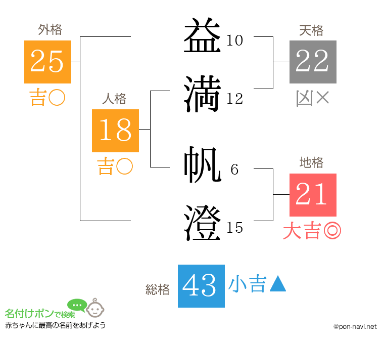 益満 帆澄さんの姓名判断結果