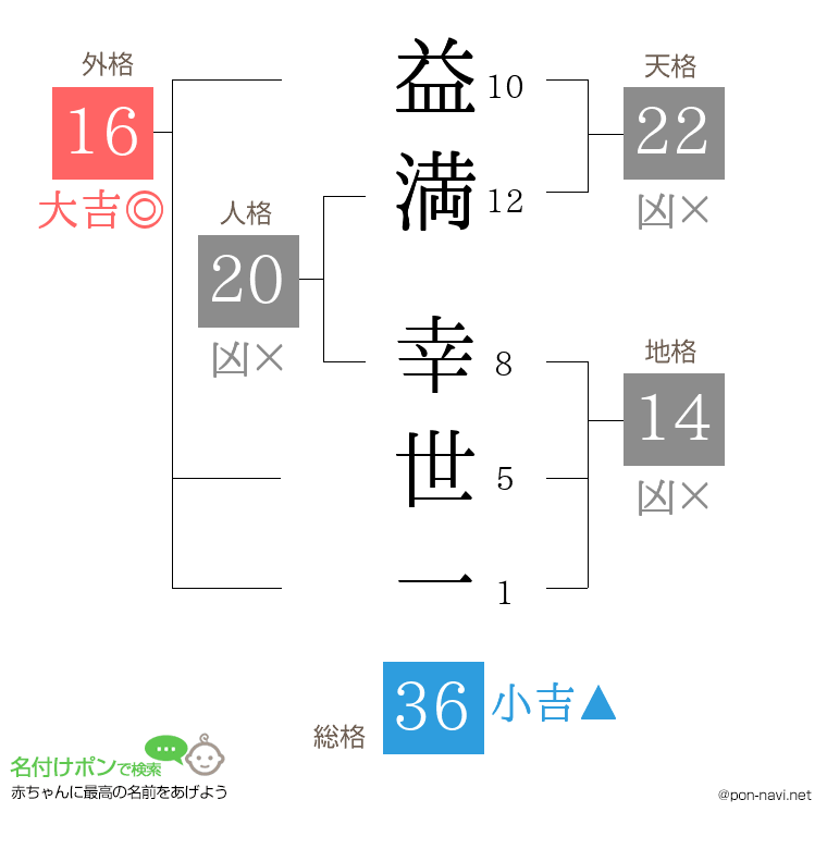 益満 幸世一さんの姓名判断結果