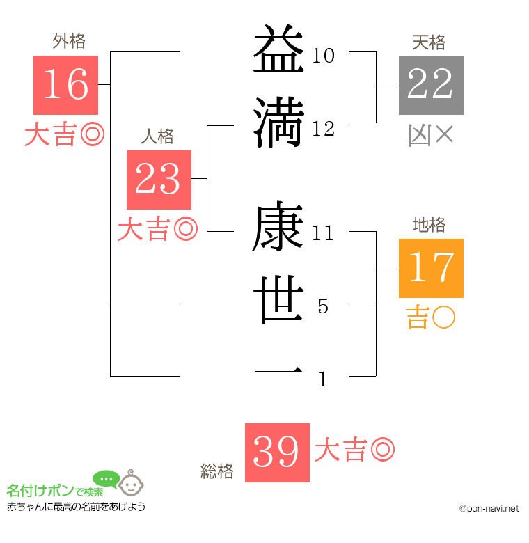 益満 康世一さんの姓名判断結果