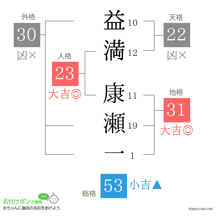 益満 康瀬一さんの姓名判断結果