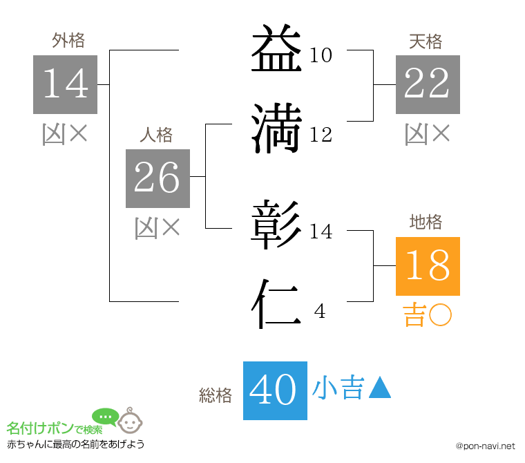 益満 彰仁さんの姓名判断結果