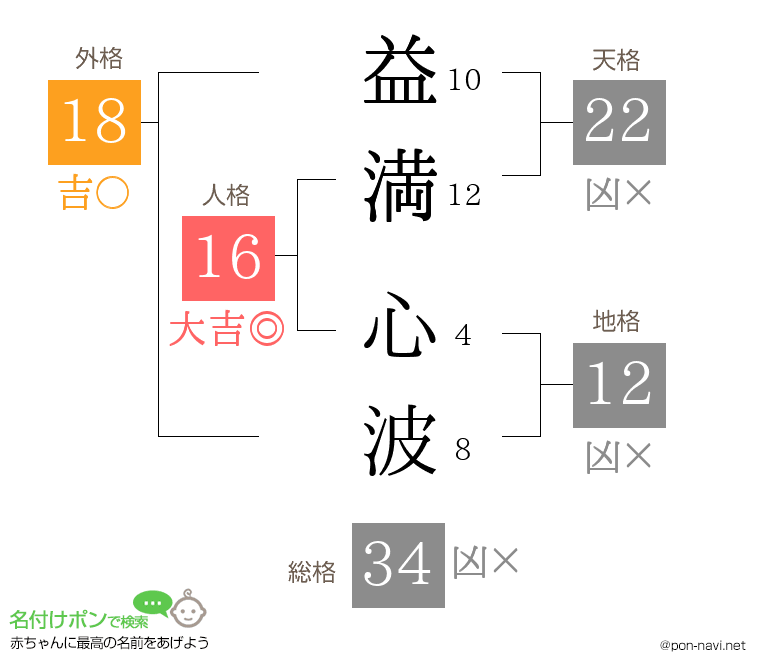 益満 心波さんの姓名判断結果
