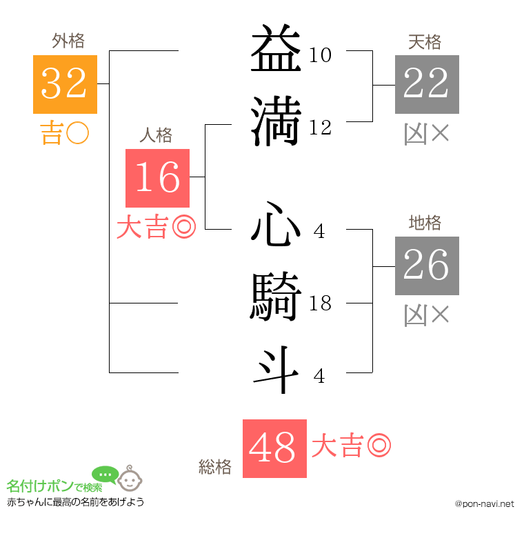 益満 心騎斗さんの姓名判断結果