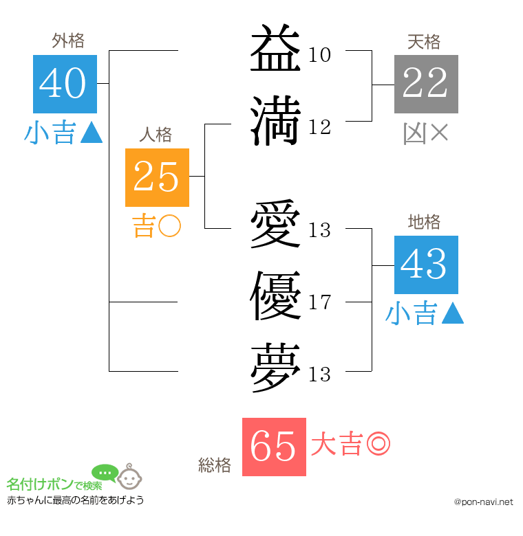益満 愛優夢さんの姓名判断結果