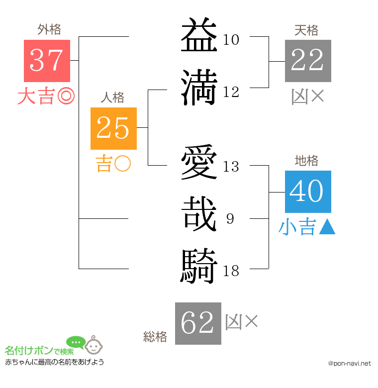 益満 愛哉騎さんの姓名判断結果