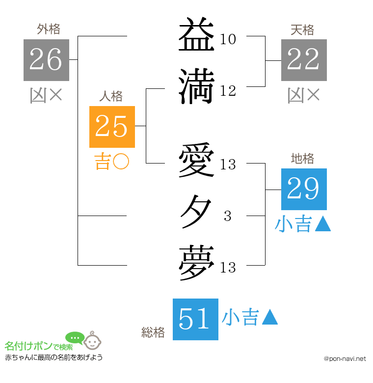 益満 愛夕夢さんの姓名判断結果