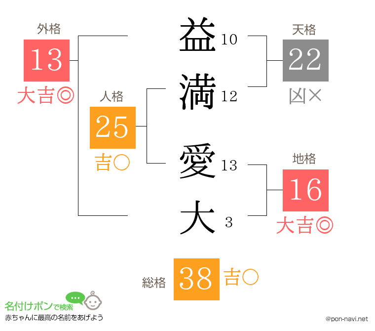 益満 愛大さんの姓名判断結果