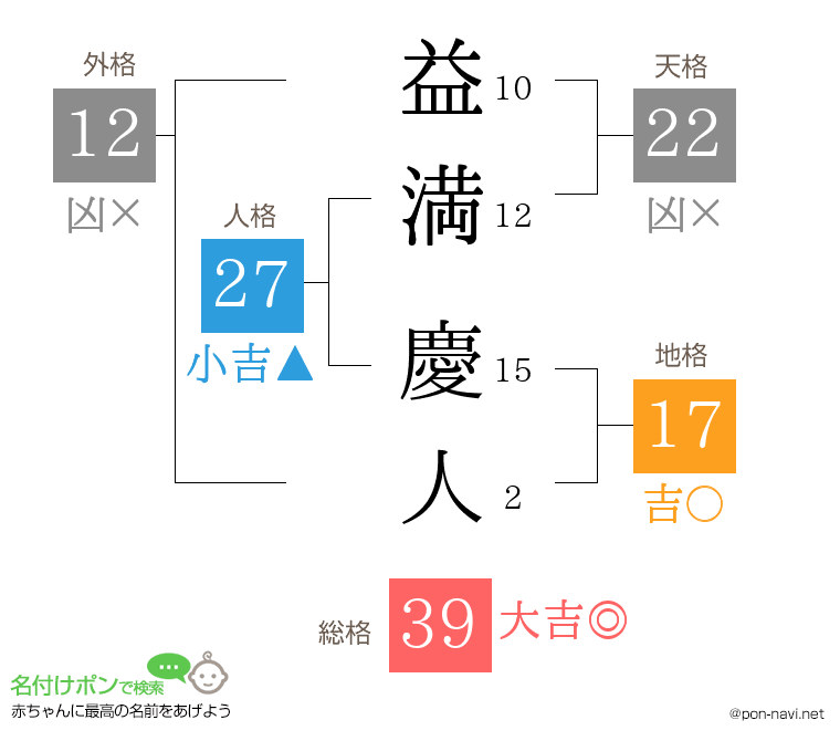 益満 慶人さんの姓名判断結果
