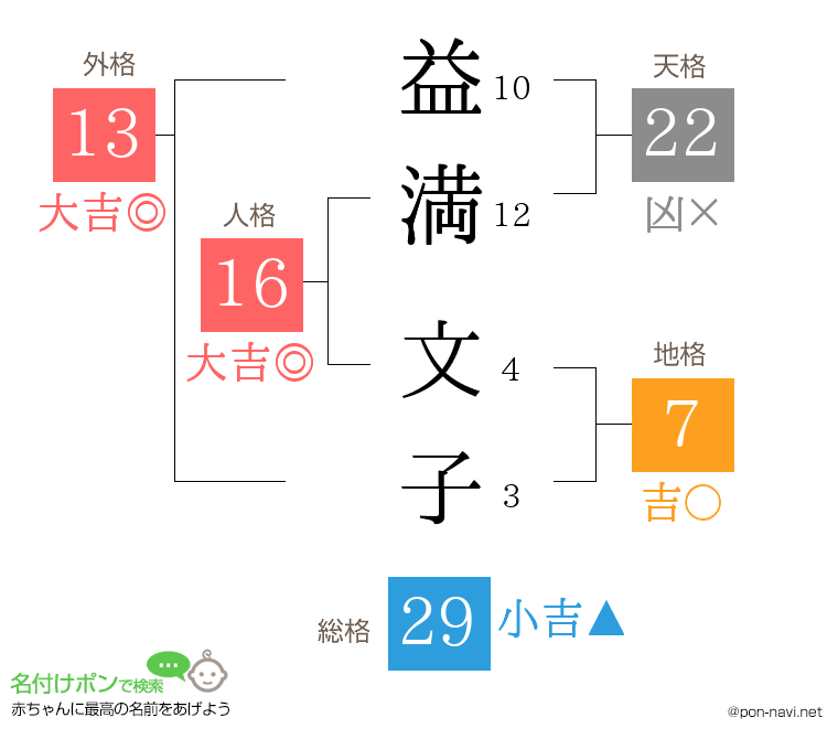 益満 文子さんの姓名判断結果