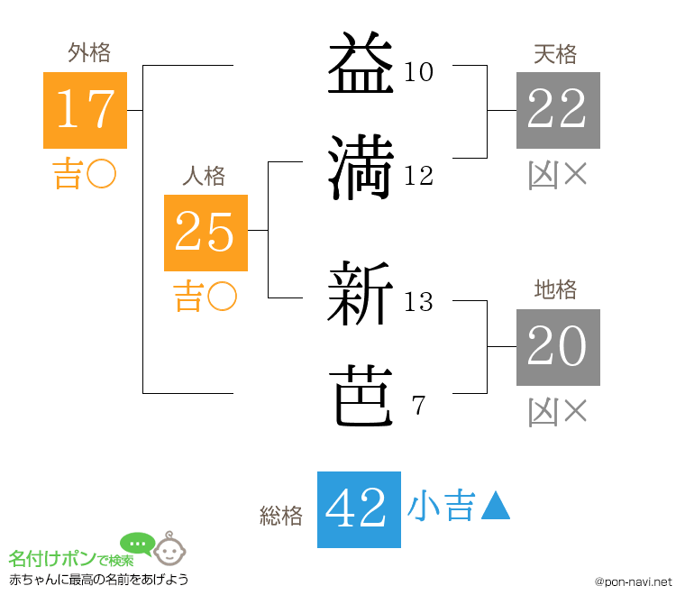 益満 新芭さんの姓名判断結果