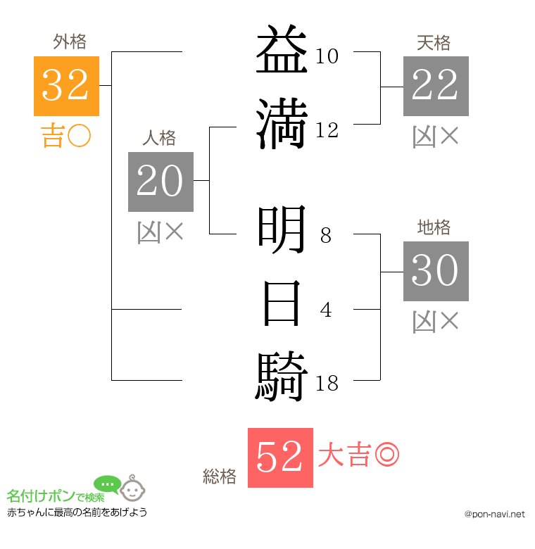 益満 明日騎さんの姓名判断結果