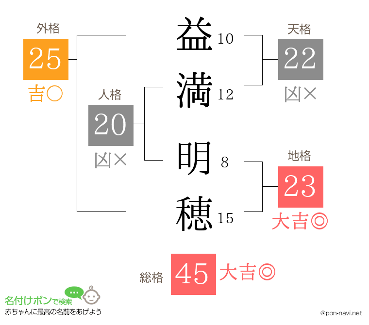 益満 明穂さんの姓名判断結果