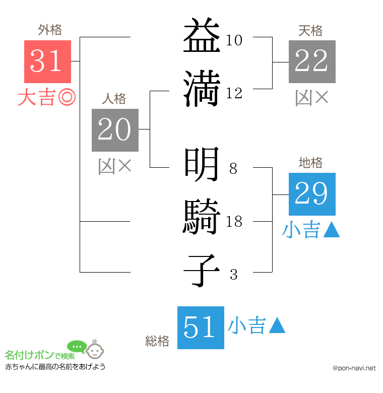 益満 明騎子さんの姓名判断結果
