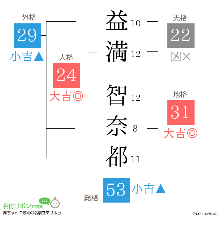 益満 智奈都さんの姓名判断結果