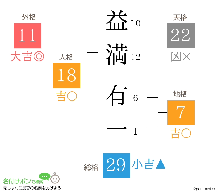 益満 有一さんの姓名判断結果