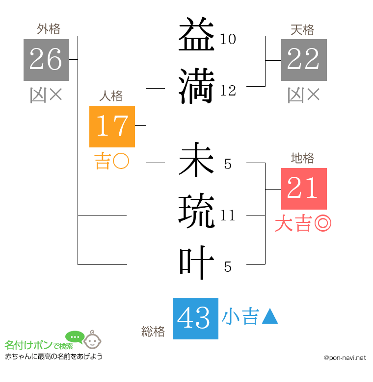 益満 未琉叶さんの姓名判断結果