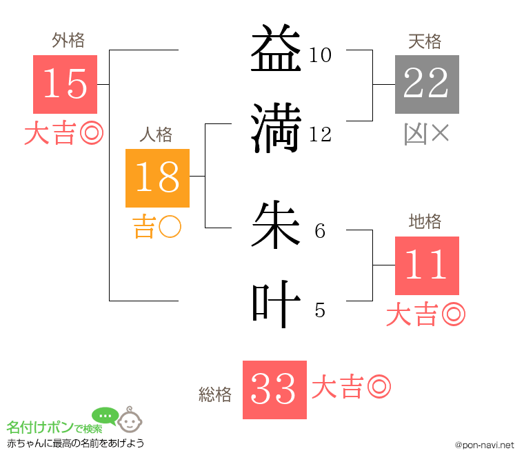 益満 朱叶さんの姓名判断結果