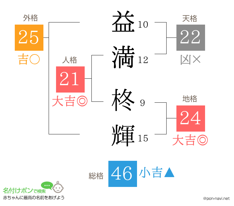 益満 柊輝さんの姓名判断結果