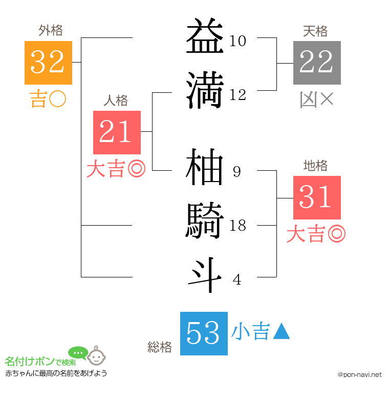 益満 柚騎斗さんの姓名判断結果
