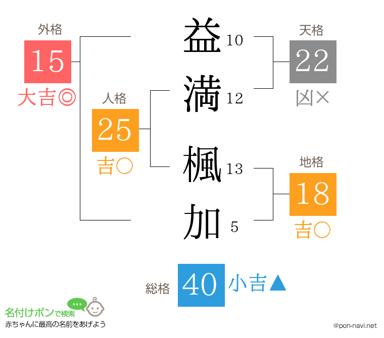 益満 楓加さんの姓名判断結果