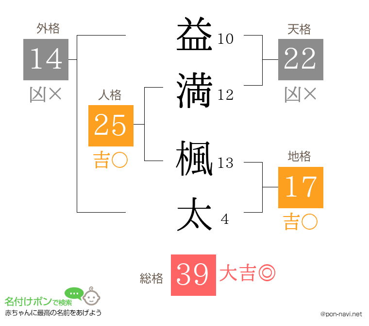 益満 楓太さんの姓名判断結果