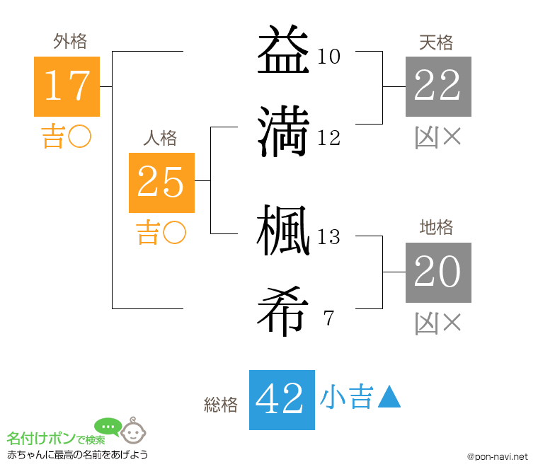 益満 楓希さんの姓名判断結果