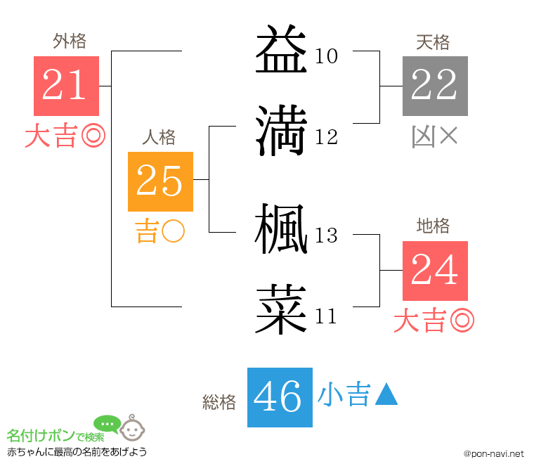 益満 楓菜さんの姓名判断結果