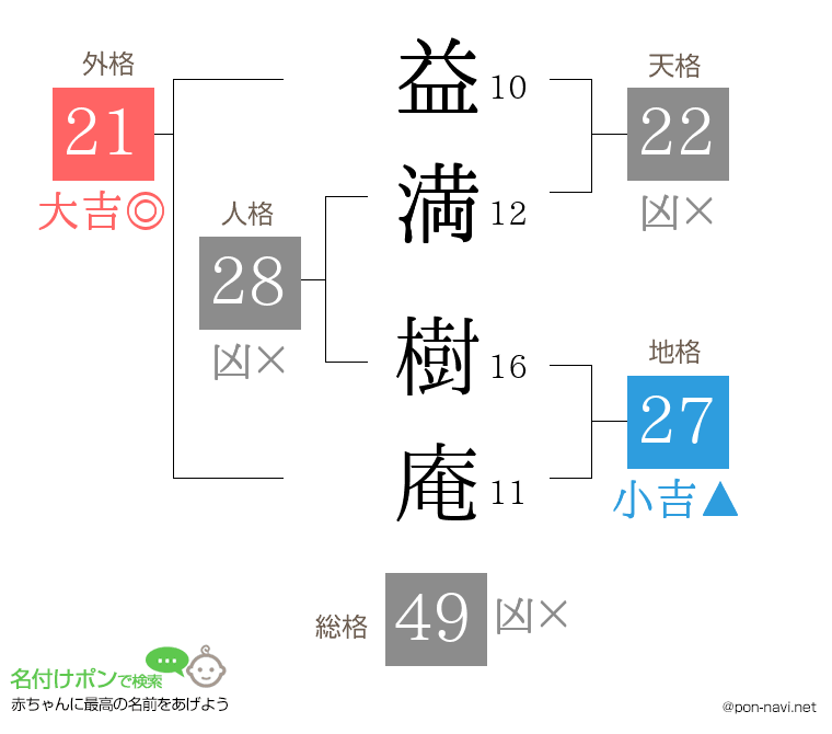 益満 樹庵さんの姓名判断結果