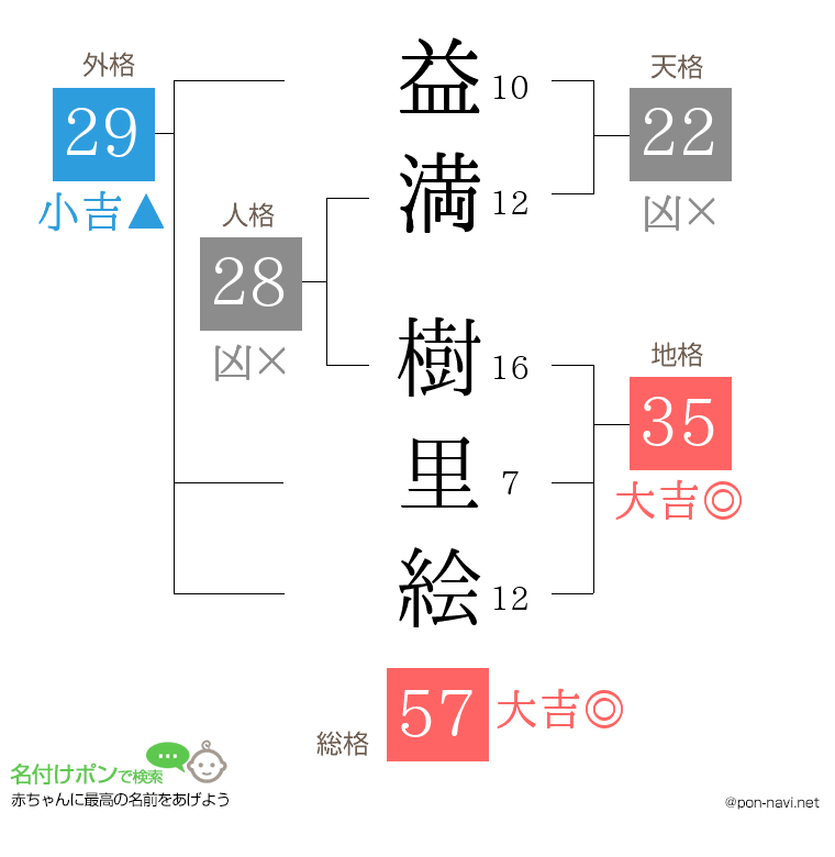 益満 樹里絵さんの姓名判断結果