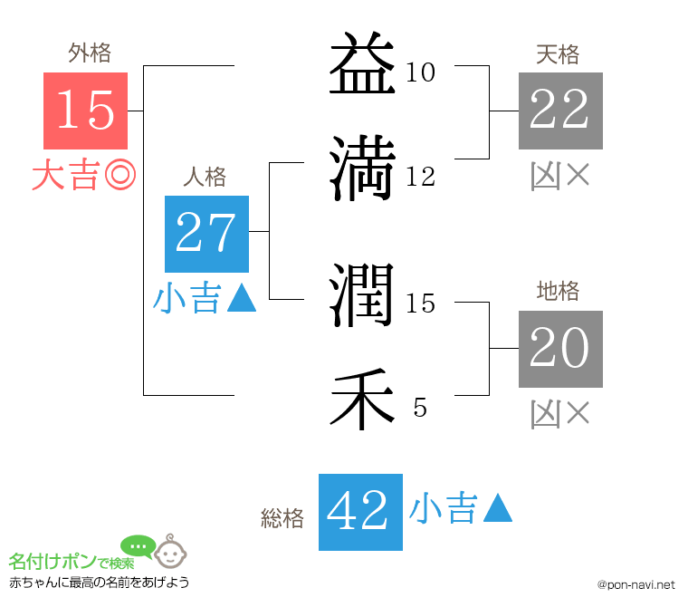 益満 潤禾さんの姓名判断結果