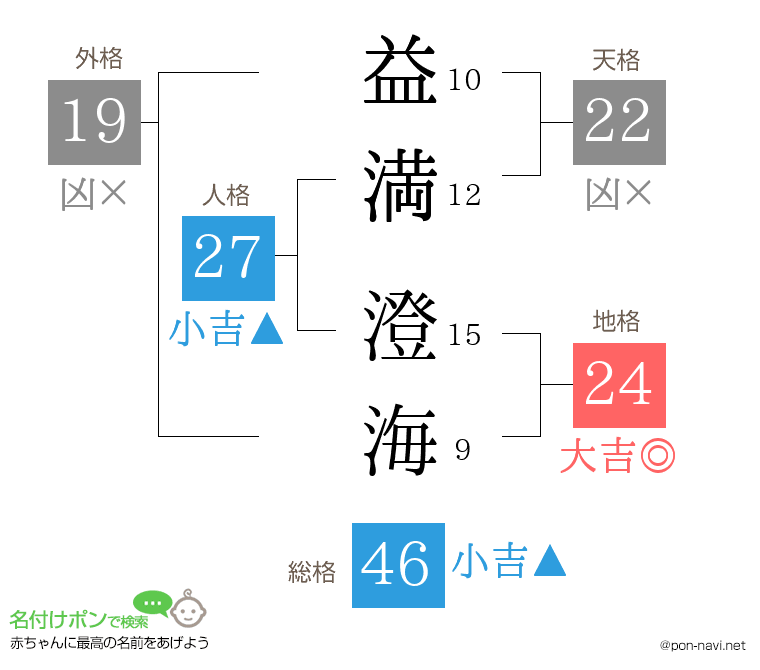 益満 澄海さんの姓名判断結果