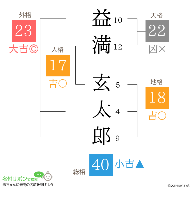 益満 玄太郎さんの姓名判断結果