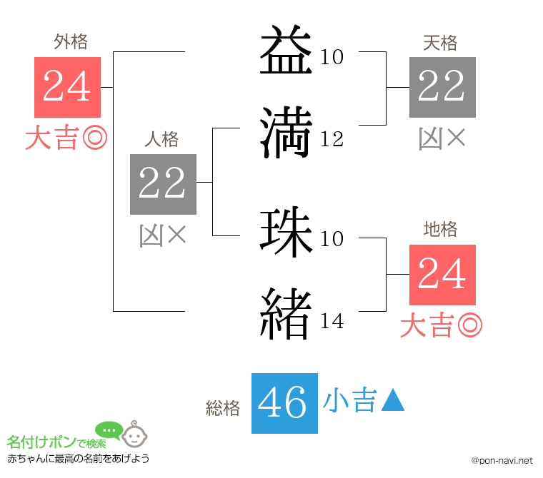 益満 珠緒さんの姓名判断結果