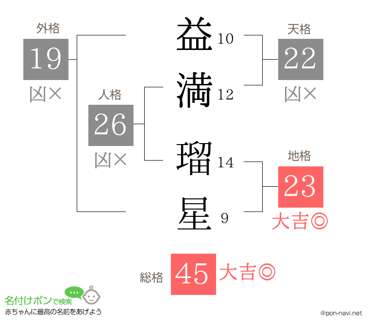 益満 瑠星さんの姓名判断結果