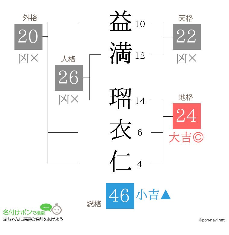 益満 瑠衣仁さんの姓名判断結果
