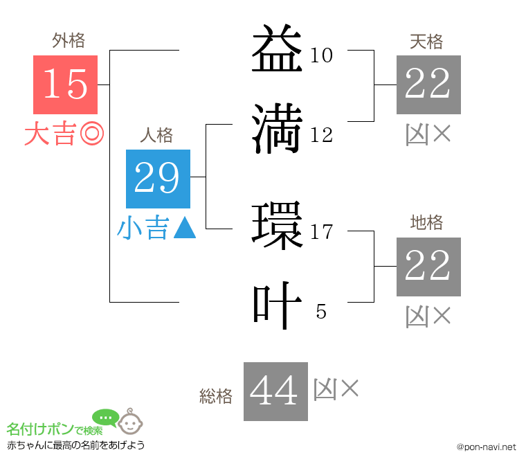 益満 環叶さんの姓名判断結果