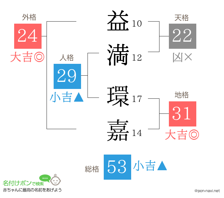 益満 環嘉さんの姓名判断結果
