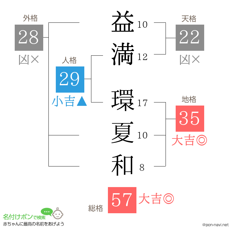 益満 環夏和さんの姓名判断結果