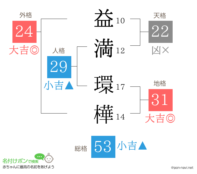 益満 環樺さんの姓名判断結果