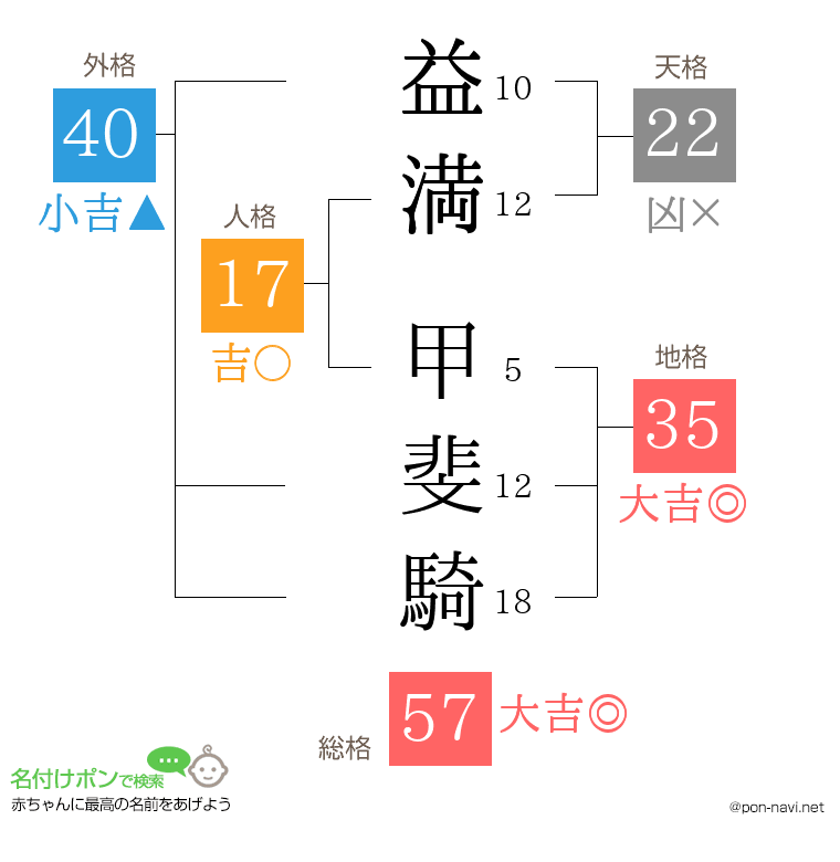 益満 甲斐騎さんの姓名判断結果