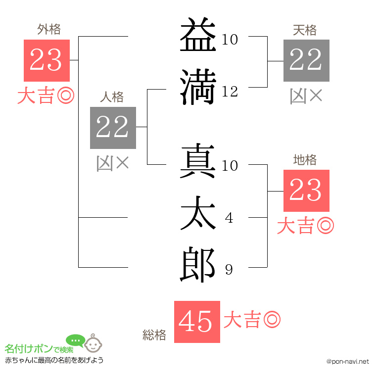 益満 真太郎さんの姓名判断結果