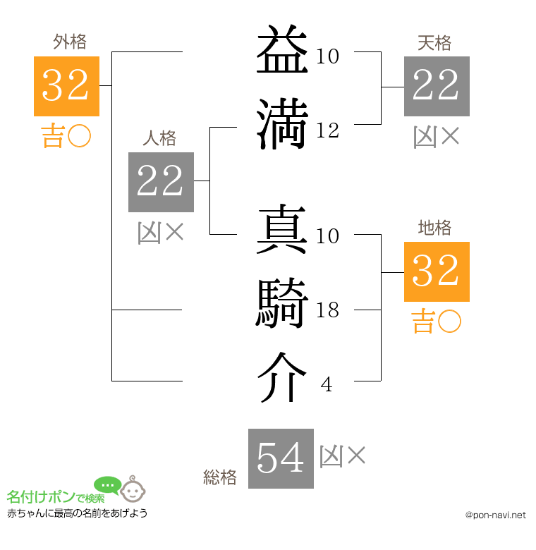 益満 真騎介さんの姓名判断結果