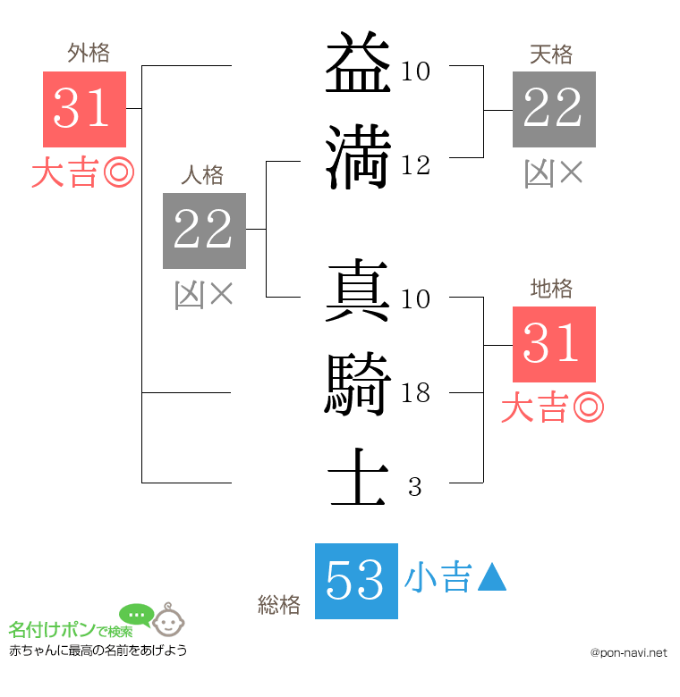 益満 真騎士さんの姓名判断結果